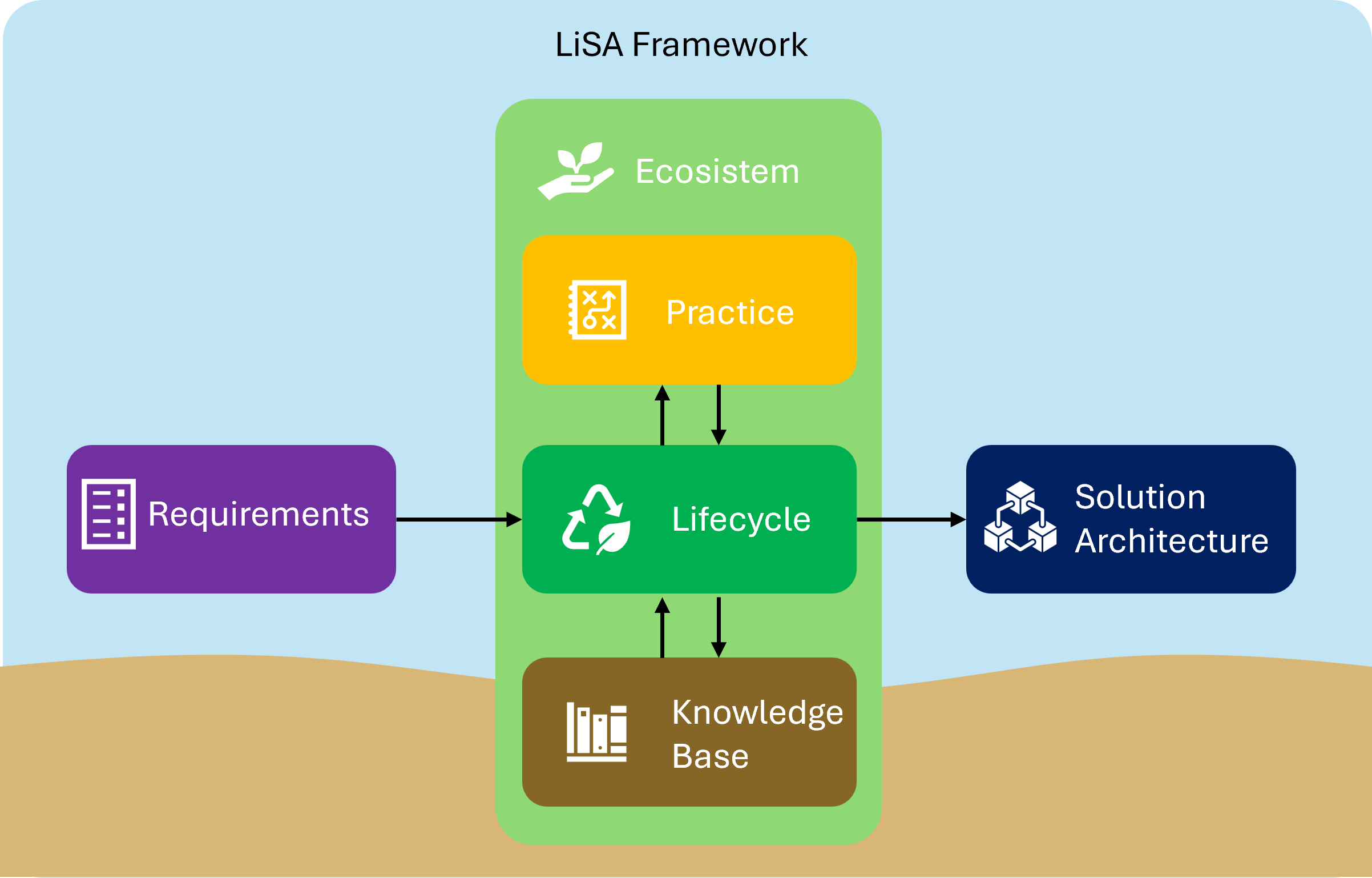 LiSA Framework Metamodel